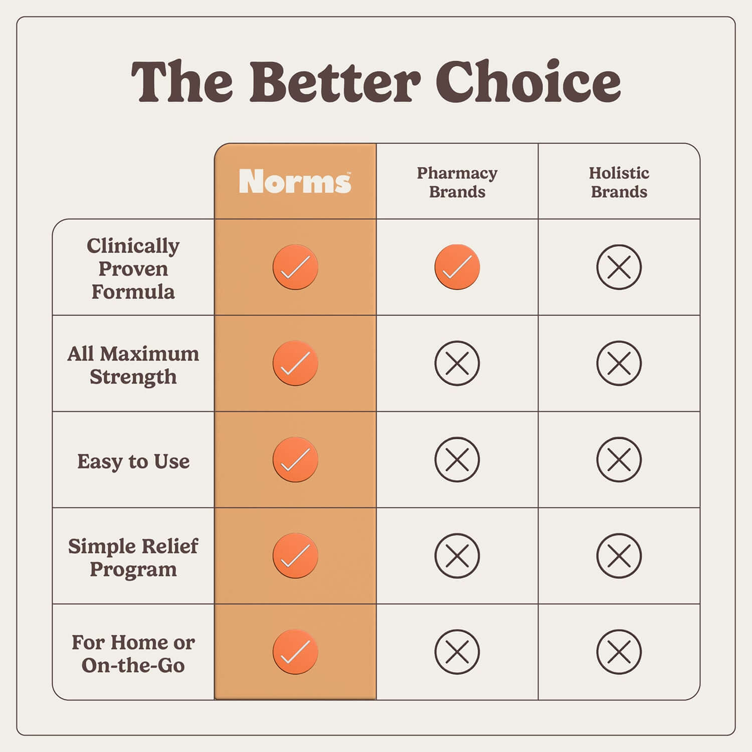 Comparison chart highlighting Norms Medicated Wipes against pharmacy and holistic brands for hemorrhoidal care.