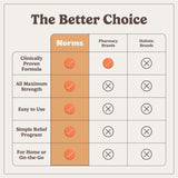 Comparison chart highlighting Norms Medicated Wipes against pharmacy and holistic brands for hemorrhoidal care.